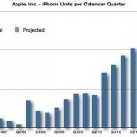 Apple zwiększa produkcję iPhone’a 5