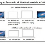 Wyświetlacze do 13-calowych MacBook’ów Pro Retina już w produkcji
