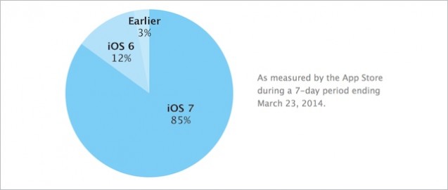 IOS 7 już na 85% urządzeń korzystających z App Store