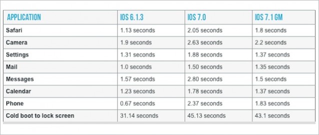 iOS 7.1 sprawia, że ​​iPhone 4 jest znacznie szybszy