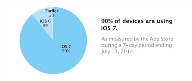 iOS 7 w ciągu 10 miesięcy zainstalowany na 90% urządzeń iOS