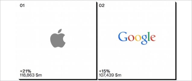 Apple utrzymuje pierwsze miejsce jako najcenniejsza marka na świecie