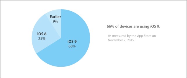 iOS 9 zainstalowany na 66% urządzeń iOS