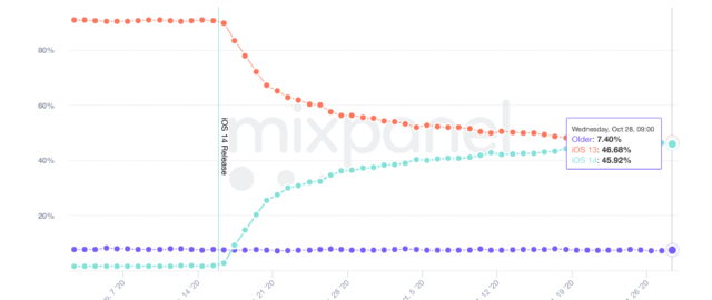 Liczba instalacji iOS 14 pokonała już liczbę urządzeń z iOS 13 zbliżając się do 50%