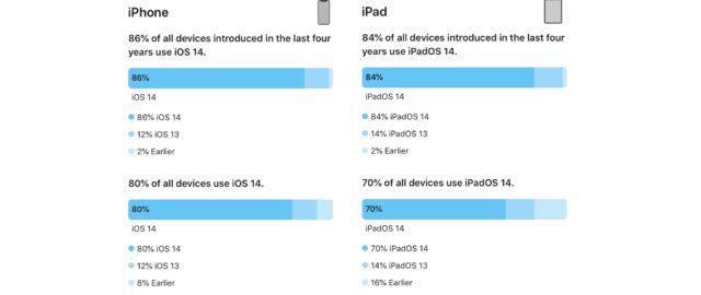iOS 14 jest zainstalowany na 86% iPhone’ów wypuszczonych w ciągu ostatnich czterech lat
