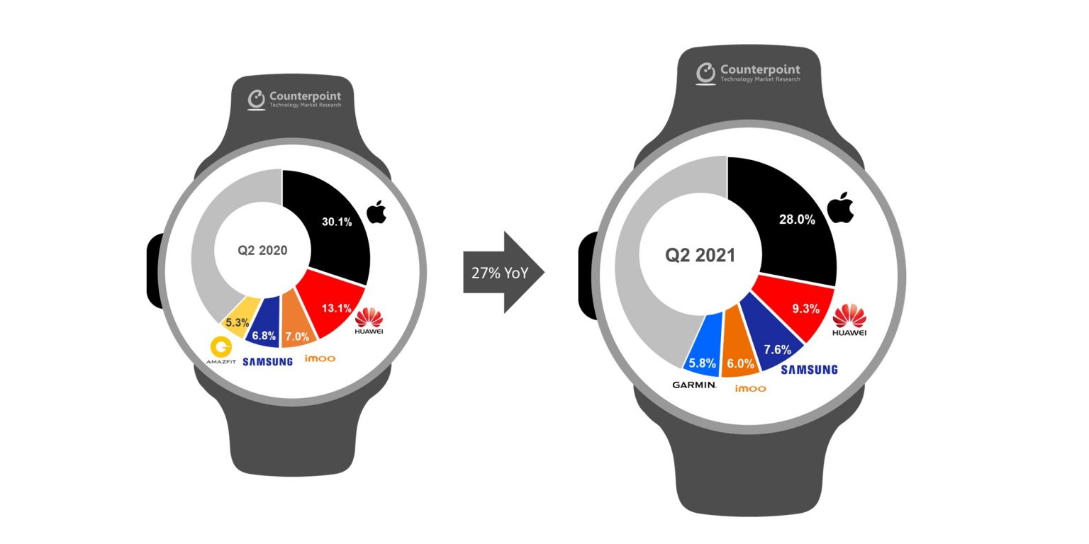 sprzedaz-smartwatchy-Q22021