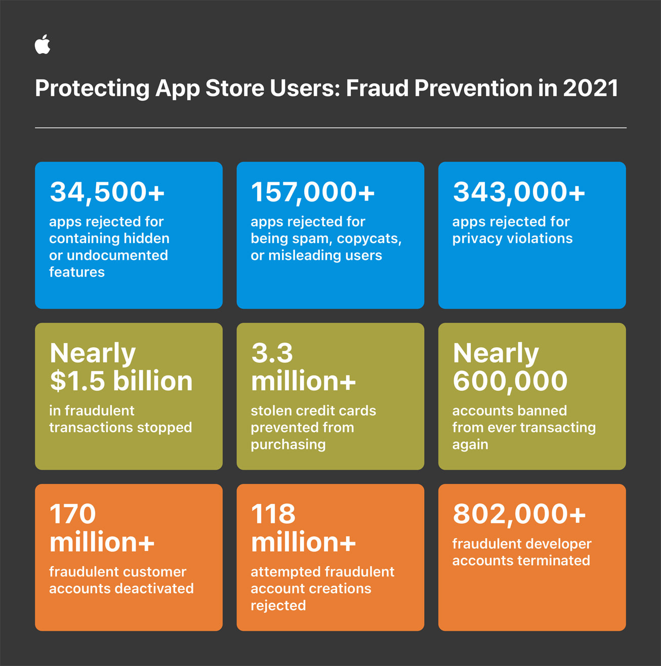 Apple-WWDC22-fraud-prevention-infographic_inline.jpg.large_2x