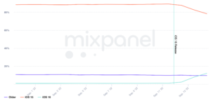 Trends report by Mixpanel - iOS 16 adoption