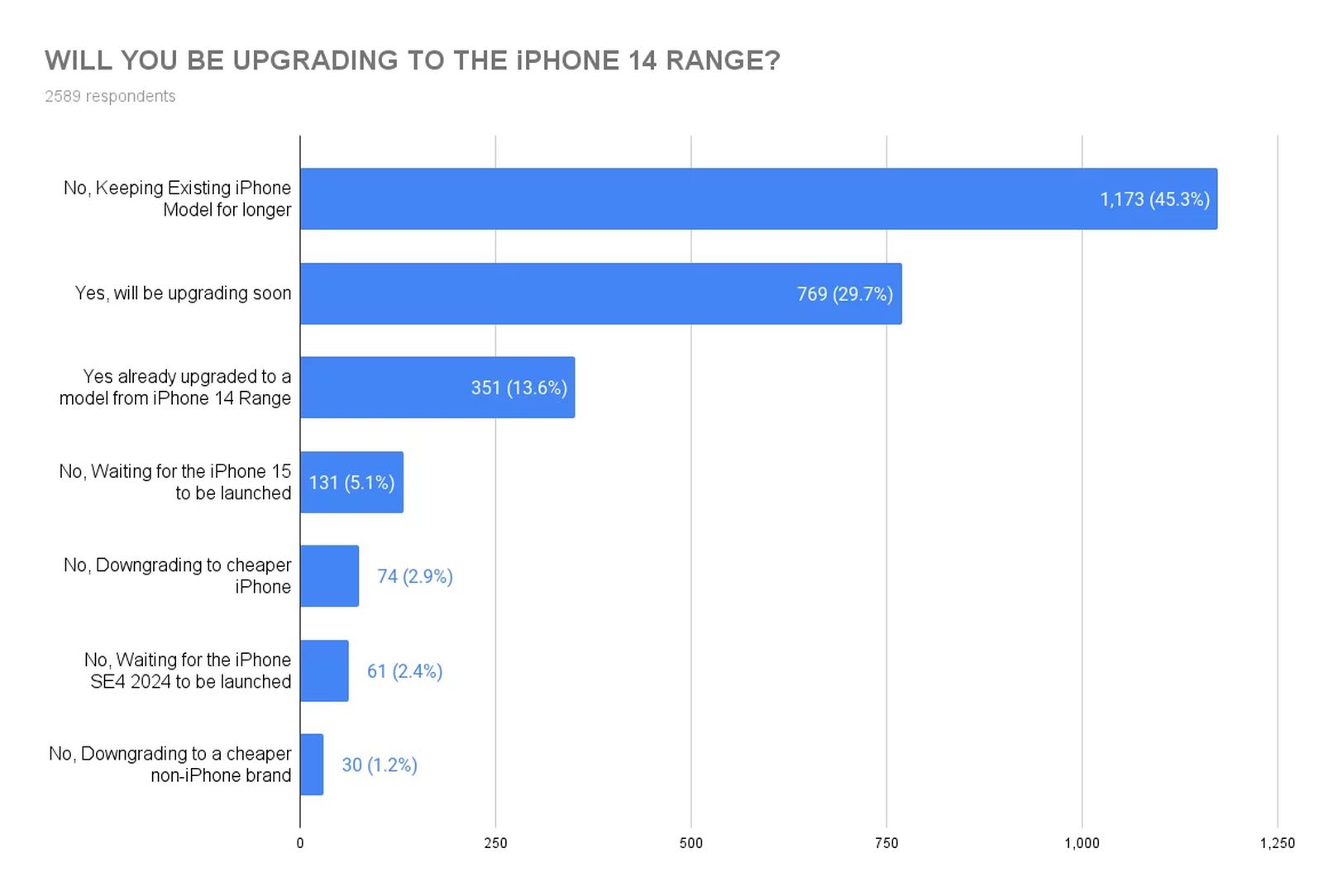 iphone-14-aktualizacja-sellcell-ankieta
