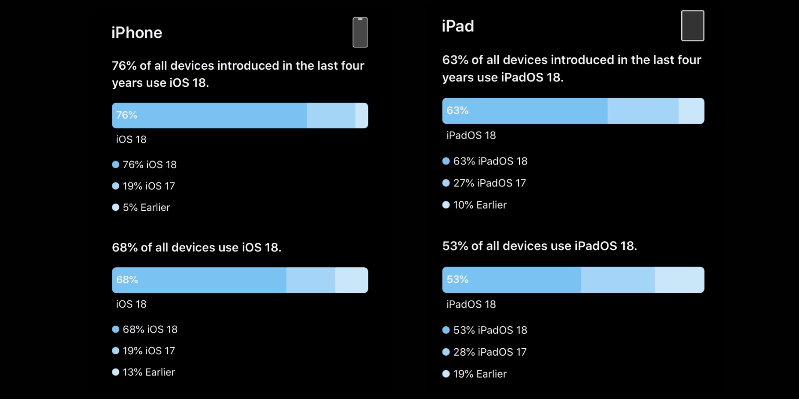 IOS 18 zainstalowany na 76% iPhonów wprowadzonych na rynek w ciągu ostatnich czterech lat